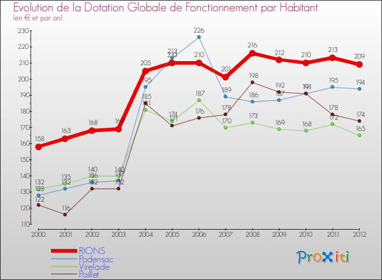 Evolution et montant de la dotation globale de fonctionnement par Habitant pour RIONS et les communes proches Comparaison des dotations globales de fonctionnement par habitant pour RIONS et les communes voisines