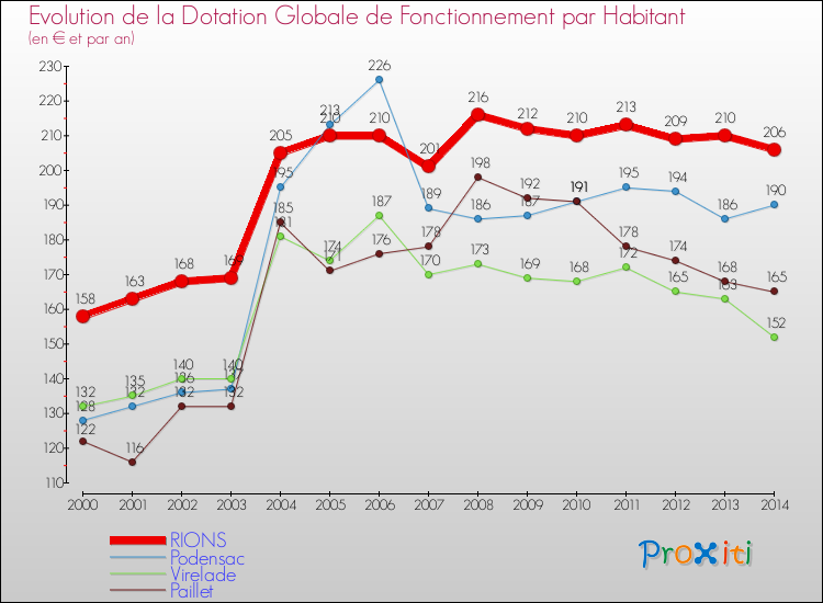 Evolution et montant de la dotation globale de fonctionnement par Habitant pour RIONS et les communes proches de 2000 à 2014. Comparaison des dotations globales de fonctionnement par habitant pour RIONS et les communes voisines de 2000 à 2014.