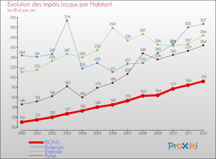 Evolution et montant des impôts locaux par Habitant pour RIONS et les communes proches Comparaison des impôts locaux par habitant pour RIONS et les communes voisines