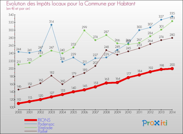 Evolution et montant des impôts locaux par Habitant pour RIONS et les communes proches de 2000 à 2014 Comparaison des impôts locaux par habitant pour RIONS et les communes voisines de 2000 à 2014