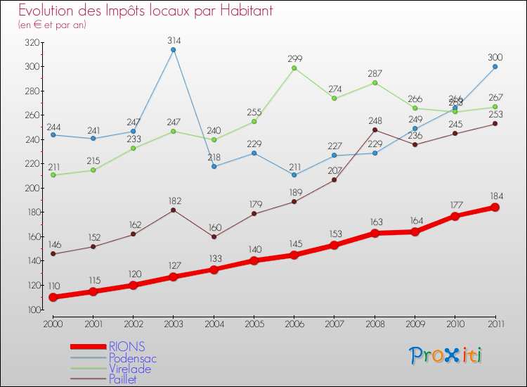 Evolution et montant des impôts locaux par Habitant pour RIONS et les communes proches Comparaison des impôts locaux par habitant pour RIONS et les communes voisines