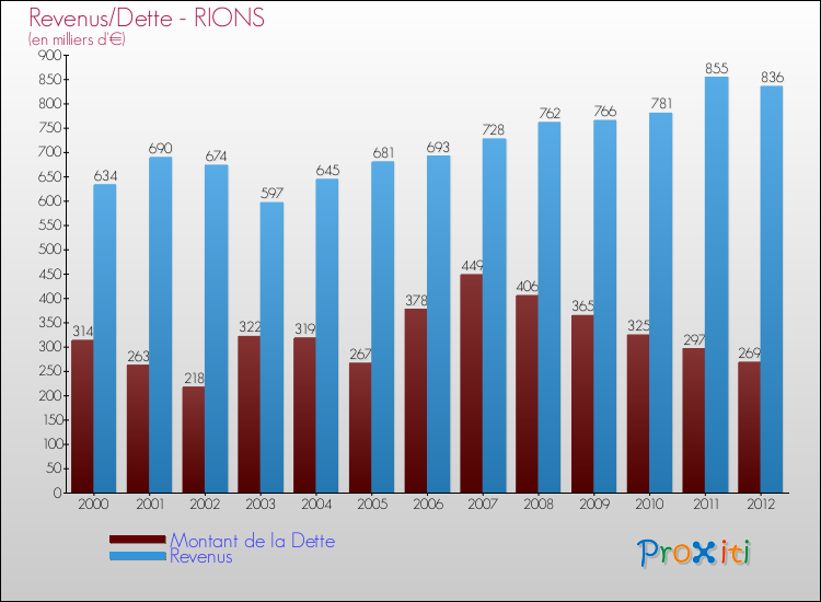 Evolution comparée de la dette et des revenus pour la commune de RIONS de 2000 à 2012 Comparaison de la dette et des revenus pour RIONS de 2000 à 2012
