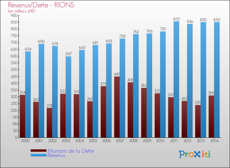 Evolution comparée de la dette et des revenus pour la commune de RIONS de 2000 à 2014 Comparaison de la dette et des revenus pour RIONS de 2000 à 2014