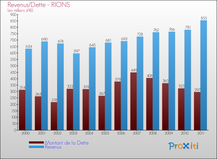 Evolution comparée de la dette et des revenus pour la commune de RIONS de 2000 à 2011 Comparaison de la dette et des revenus pour RIONS de 2000 à 2011