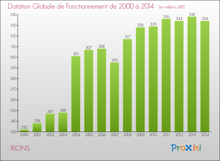 Evolution du montant de la Dotation Globale de Fonctionnement pour la commune de RIONS de 2000 à 2014 Evolution du montant de la Dotation Globale de Fonctionnement pour RIONS de 2000 à 2014