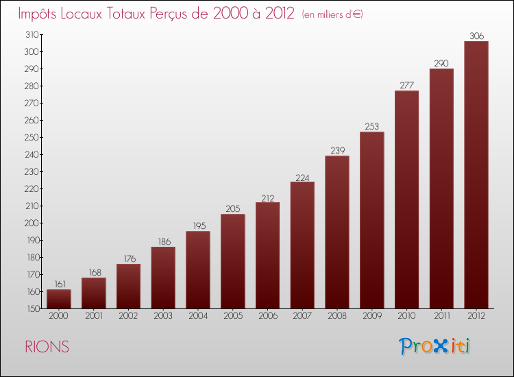 Evolution des Impôts Locaux pour la commune de RIONS de 2000 à 2012 Evolution des Impôts Locaux pour RIONS de 2000 à 2012