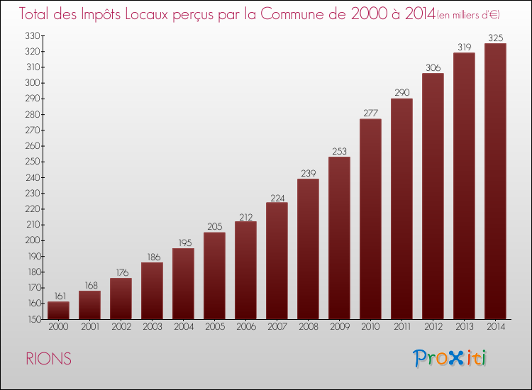 Evolution des Impôts Locaux pour la commune de RIONS de 2000 à 2014 Evolution des Impôts Locaux pour RIONS de 2000 à 2014