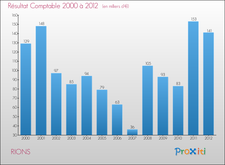 Evolution du résultat comptable pour la commune de RIONS de 2000 à 2012 Evolution du résultat comptable pour RIONS de 2000 à 2012