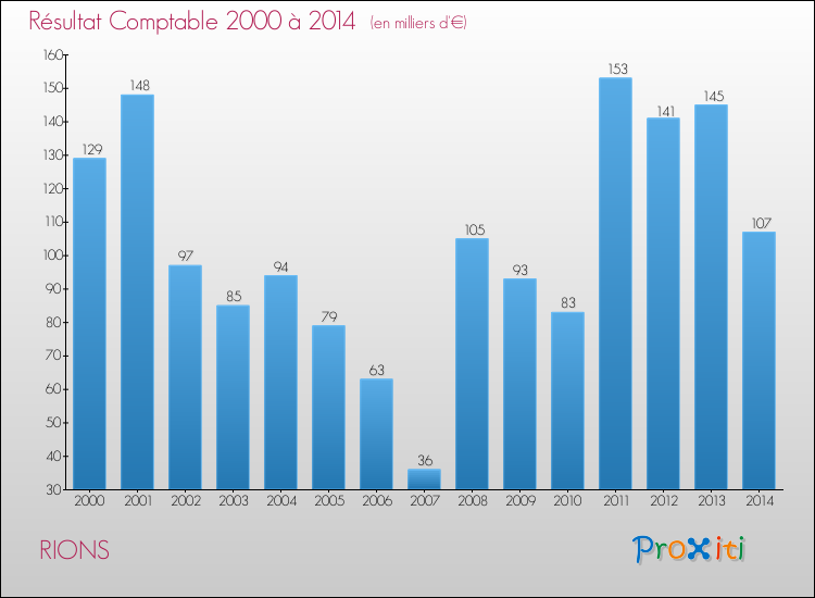 Evolution du résultat comptable pour la commune de RIONS de 2000 à 2014 Evolution du résultat comptable pour RIONS de 2000 à 2014