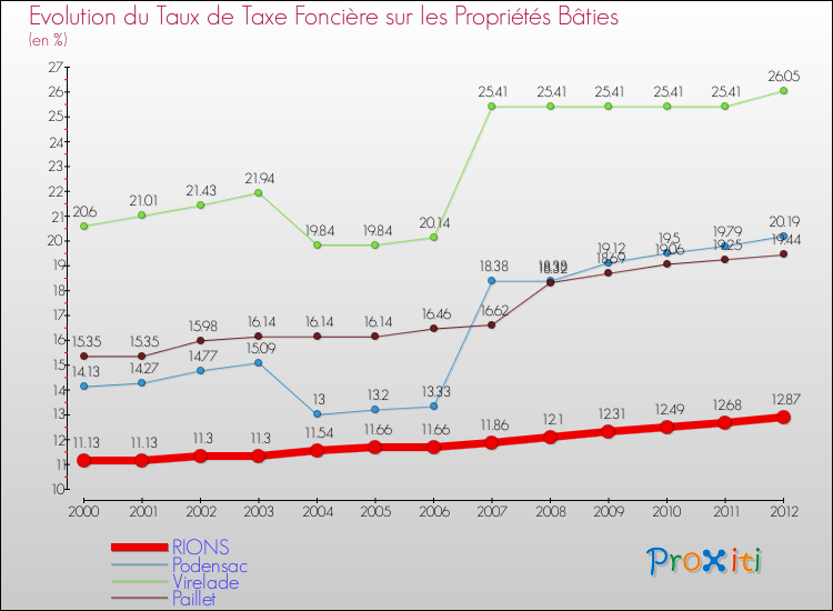 Evolution du taux de la taxe foncière sur le bati pour RIONS et les communes proches de 2000 à 2012 Comparaison des taux de taxe foncière sur le bati pour RIONS et les communes voisines de 2000 à 2012