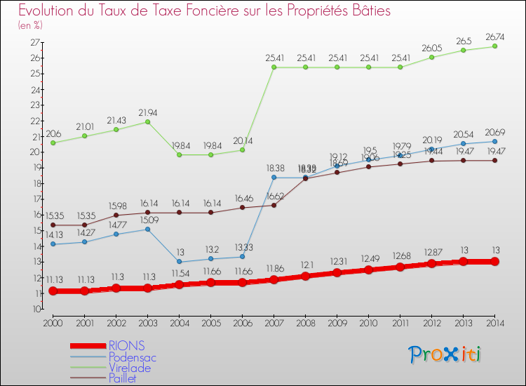 Evolution du taux de la taxe foncière sur le bati pour RIONS et les communes proches de 2000 à 2014 Comparaison des taux de taxe foncière sur le bati pour RIONS et les communes voisines de 2000 à 2014