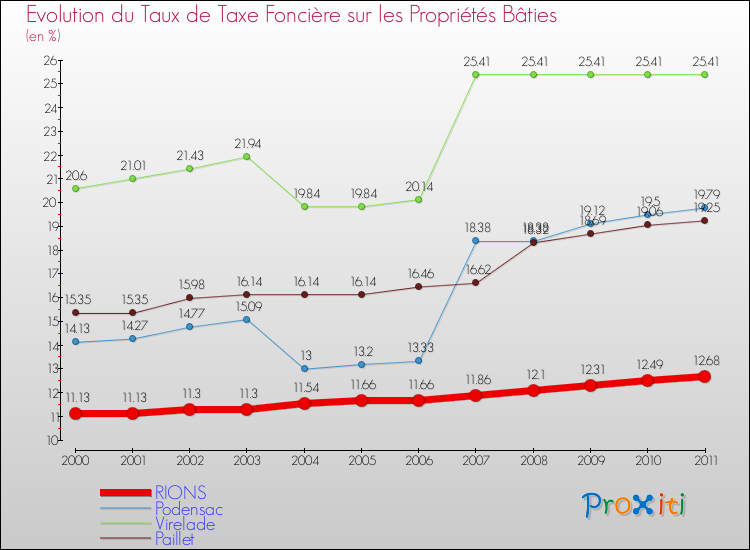 Evolution du taux de la taxe foncière sur le bati pour RIONS et les communes proches Comparaison des taux de taxe foncière sur le bati pour RIONS et les communes voisines