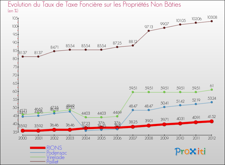 Evolution du taux de la taxe foncière sur les immeubles et terrains non batis pour RIONS et les communes proches de 2000 à 2012 Comparaison des taux de la taxe foncière sur les immeubles et terrains non batis pour RIONS et les communes voisines de 2000 à 2012