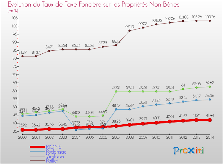 Evolution du taux de la taxe foncière sur les immeubles et terrains non batis pour RIONS et les communes proches de 2000 à 2014 Comparaison des taux de la taxe foncière sur les immeubles et terrains non batis pour RIONS et les communes voisines de 2000 à 2014