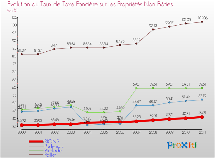 Evolution du taux de la taxe foncière sur les immeubles et terrains non batis pour RIONS et les communes proches Comparaison des taux de la taxe foncière sur les immeubles et terrains non batis pour RIONS et les communes voisines