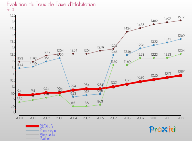 Evolution du taux de la taxe d'habitation pour RIONS et les communes proches Comparaison des taux de la taxe d'habitation pour RIONS et les communes voisines