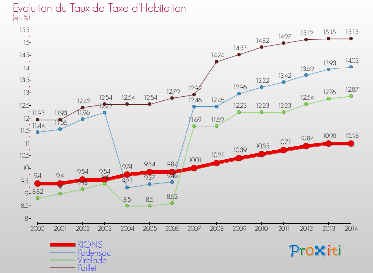 Evolution du taux de la taxe d'habitation pour RIONS et les communes proches de 2000 à 2014 Comparaison des taux de la taxe d'habitation pour RIONS et les communes voisines de 2000 à 2014