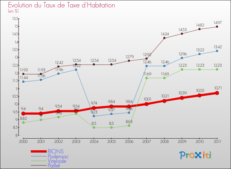Evolution du taux de la taxe d'habitation pour RIONS et les communes proches Comparaison des taux de la taxe d'habitation pour RIONS et les communes voisines
