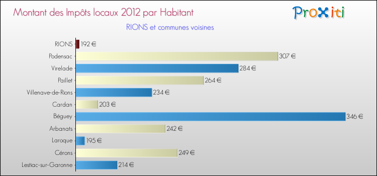 Montant des impôts locaux par Habitant pour RIONS et les communes proches Comparaison des impôts locaux par habitant pour RIONS et les communes voisines