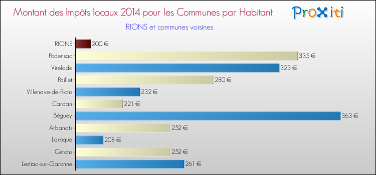 Montant des impôts locaux par Habitant pour RIONS et les communes proches en 2014 Comparaison des impôts locaux par habitant pour RIONS et les communes voisines en 2014