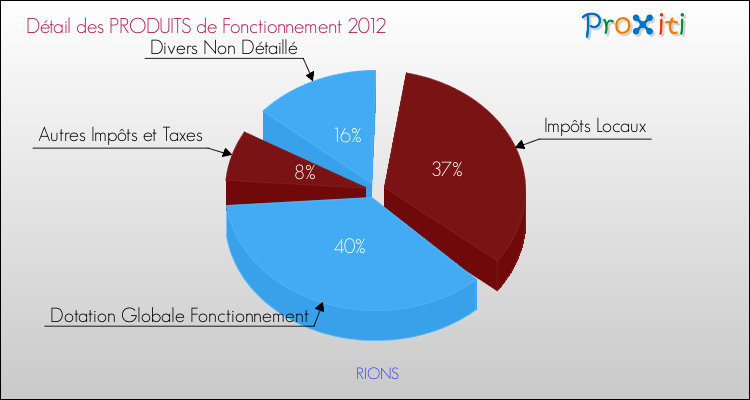 Décomposition du Budget de Fonctionnement 2012 de la commune de RIONS Budget de Fonctionnement 2012 pour la commune de RIONS