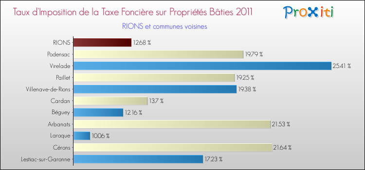 Taux d'imposition de la taxe foncière sur le bati 2011 pour RIONS et les communes proches Comparaison des taux d'imposition de la taxe foncière sur le bati 2011 pour RIONS et les communes voisines