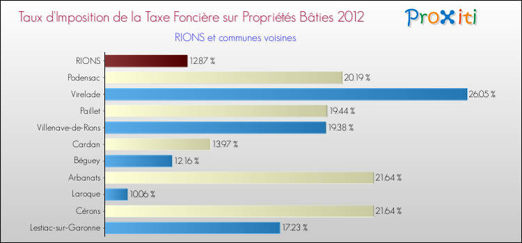 Taux d'imposition de la taxe foncière sur le bati 2012 pour RIONS et les communes proches Comparaison des taux d'imposition de la taxe foncière sur le bati 2012 pour RIONS et les communes voisines