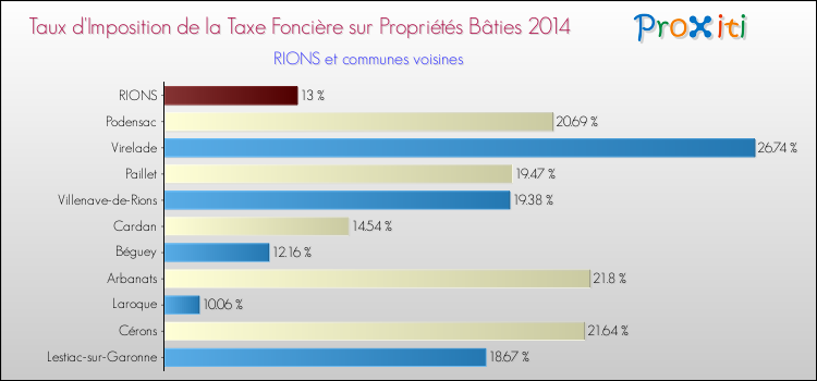 Taux d'imposition de la taxe foncière sur le bati 2014 pour RIONS et les communes proches Comparaison des taux d'imposition de la taxe foncière sur le bati 2014 pour RIONS et les communes voisines