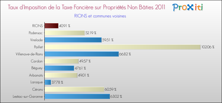 Taux d'imposition de la taxe foncière sur les immeubles et terrains non batis 2011 pour RIONS et les communes proches Comparaison des taux d'imposition de la taxe foncière sur les immeubles et terrains non batis 2011 pour RIONS et les communes voisines