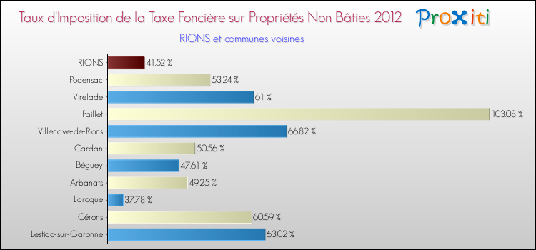 Taux d'imposition de la taxe foncière sur les immeubles et terrains non batis 2012 pour RIONS et les communes proches Comparaison des taux d'imposition de la taxe foncière sur les immeubles et terrains non batis 2012 pour RIONS et les communes voisines