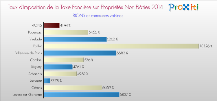 Taux d'imposition de la taxe foncière sur les immeubles et terrains non batis 2014 pour RIONS et les communes proches Comparaison des taux d'imposition de la taxe foncière sur les immeubles et terrains non batis 2014 pour RIONS et les communes voisines