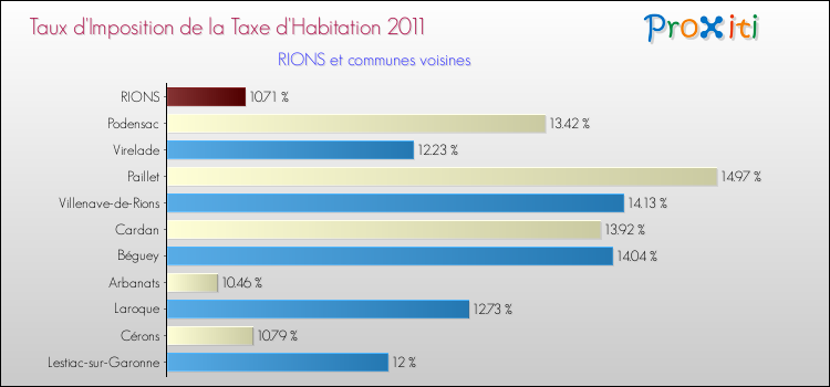 Taux d'imposition de la taxe d'habitation 2011 pour RIONS et les communes proches Comparaison des taux d'imposition de la taxe d'habitation 2011 pour RIONS et les communes voisines