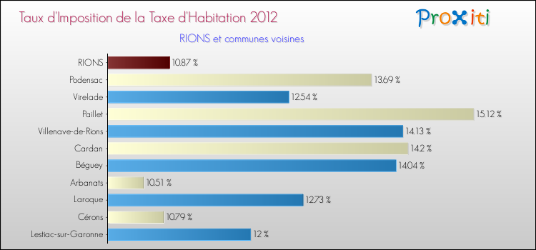 Taux d'imposition de la taxe d'habitation 2012 pour RIONS et les communes proches Comparaison des taux d'imposition de la taxe d'habitation 2012 pour RIONS et les communes voisines