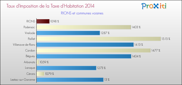 Taux d'imposition de la taxe d'habitation 2014 pour RIONS et les communes proches Comparaison des taux d'imposition de la taxe d'habitation 2014 pour RIONS et les communes voisines