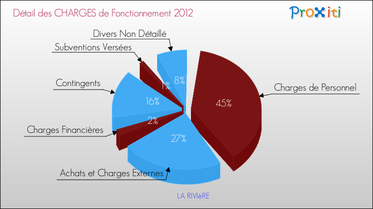 Décomposition des Charges de Fonctionnement 2012 de la commune de LA RIVIèRE Charges de Fonctionnement 2012 pour la commune de LA RIVIèRE