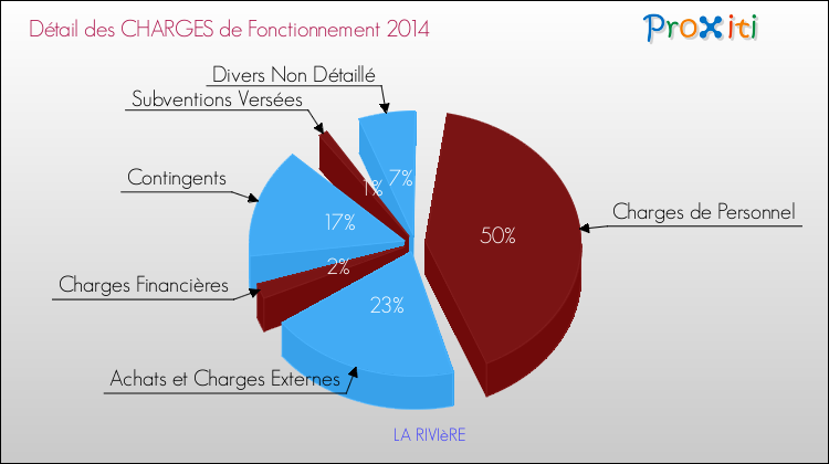 Décomposition des Charges de Fonctionnement 2014 de la commune de LA RIVIèRE Charges de Fonctionnement 2014 pour la commune de LA RIVIèRE