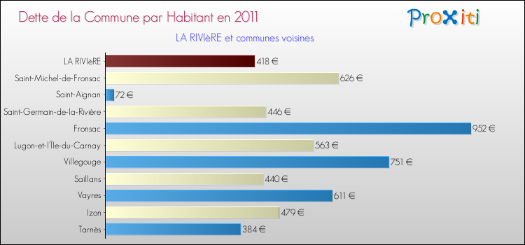 Dette par habitant de la commune en 2011 pour LA RIVIèRE et les communes proches Comparaison de la dette par habitant de la commune en 2011 pour LA RIVIèRE et les communes voisines