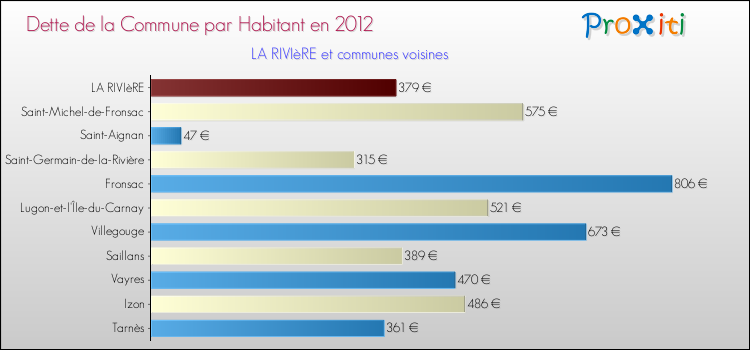 Dette par habitant de la commune en 2012 pour LA RIVIèRE et les communes proches Comparaison de la dette par habitant de la commune en 2012 pour LA RIVIèRE et les communes voisines