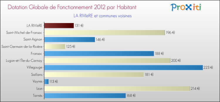 Montant des dotations globales de fonctionnement DGF par Habitant pour LA RIVIèRE et les communes proches Comparaison des des dotations globales de fonctionnement DGF par habitant pour LA RIVIèRE et les communes voisines