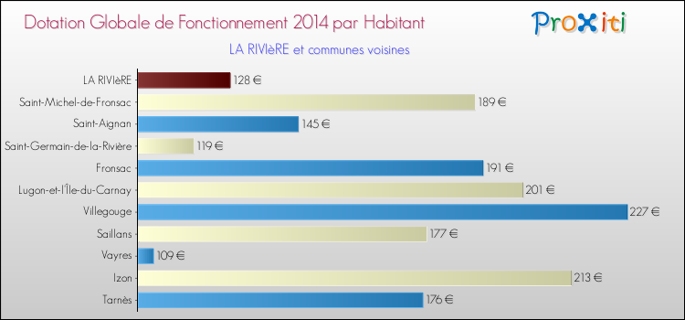 Montant des dotations globales de fonctionnement DGF par Habitant pour LA RIVIèRE et les communes proches en 2014. Comparaison des des dotations globales de fonctionnement DGF par habitant pour LA RIVIèRE et les communes voisines en 2014.