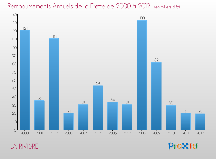 Evolution de l'annuité de la dette pour la commune de LA RIVIèRE de 2000 à 2012 Annuités de la dette pour LA RIVIèRE de 2000 à 2012