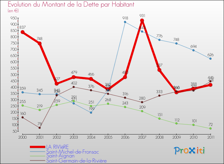 Evolution de la dette par habitant pour la commune de LA RIVIèRE et les communes proches Comparaison de la dette par habitant pour LA RIVIèRE et les communes voisines