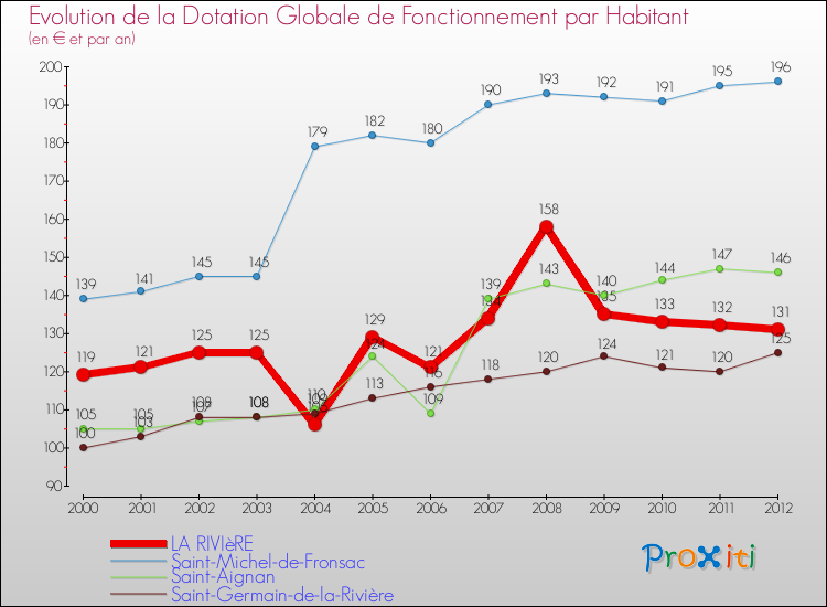 Evolution et montant de la dotation globale de fonctionnement par Habitant pour LA RIVIèRE et les communes proches Comparaison des dotations globales de fonctionnement par habitant pour LA RIVIèRE et les communes voisines