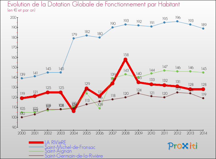 Evolution et montant de la dotation globale de fonctionnement par Habitant pour LA RIVIèRE et les communes proches de 2000 à 2014. Comparaison des dotations globales de fonctionnement par habitant pour LA RIVIèRE et les communes voisines de 2000 à 2014.
