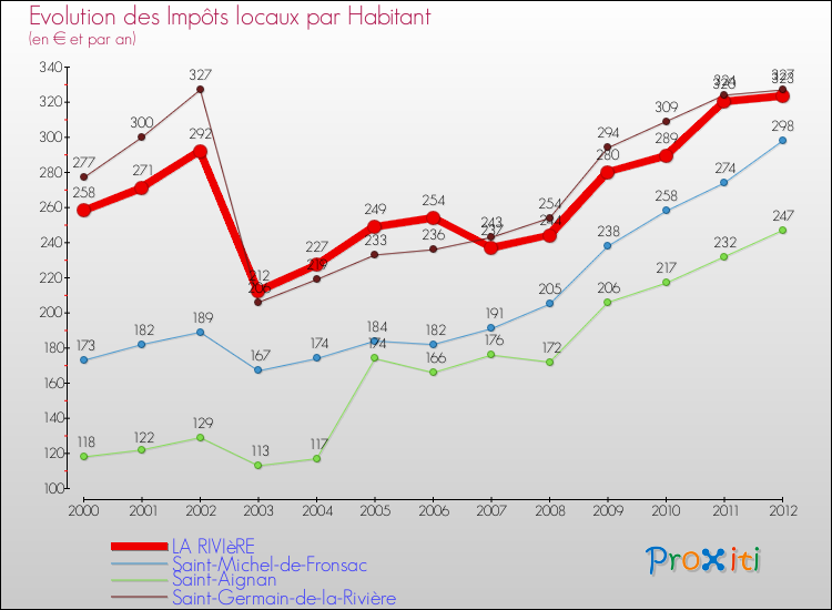 Evolution et montant des impôts locaux par Habitant pour LA RIVIèRE et les communes proches Comparaison des impôts locaux par habitant pour LA RIVIèRE et les communes voisines