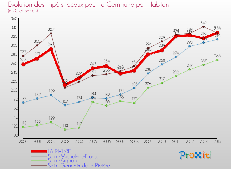 Evolution et montant des impôts locaux par Habitant pour LA RIVIèRE et les communes proches de 2000 à 2014 Comparaison des impôts locaux par habitant pour LA RIVIèRE et les communes voisines de 2000 à 2014