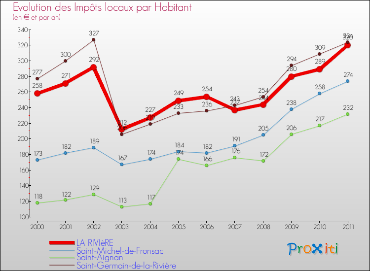 Evolution et montant des impôts locaux par Habitant pour LA RIVIèRE et les communes proches Comparaison des impôts locaux par habitant pour LA RIVIèRE et les communes voisines