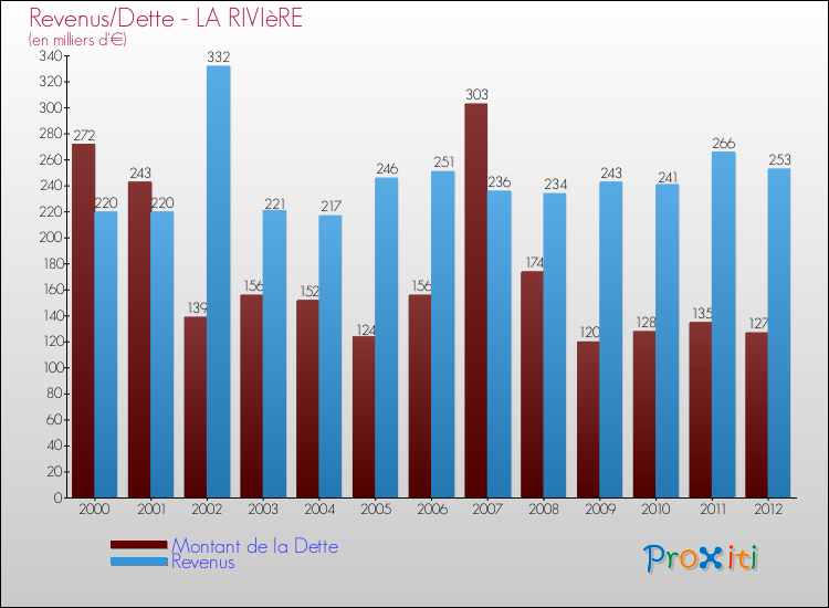 Evolution comparée de la dette et des revenus pour la commune de LA RIVIèRE de 2000 à 2012 Comparaison de la dette et des revenus pour LA RIVIèRE de 2000 à 2012