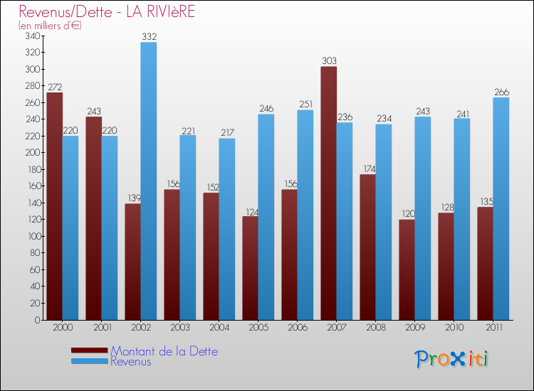Evolution comparée de la dette et des revenus pour la commune de LA RIVIèRE de 2000 à 2011 Comparaison de la dette et des revenus pour LA RIVIèRE de 2000 à 2011