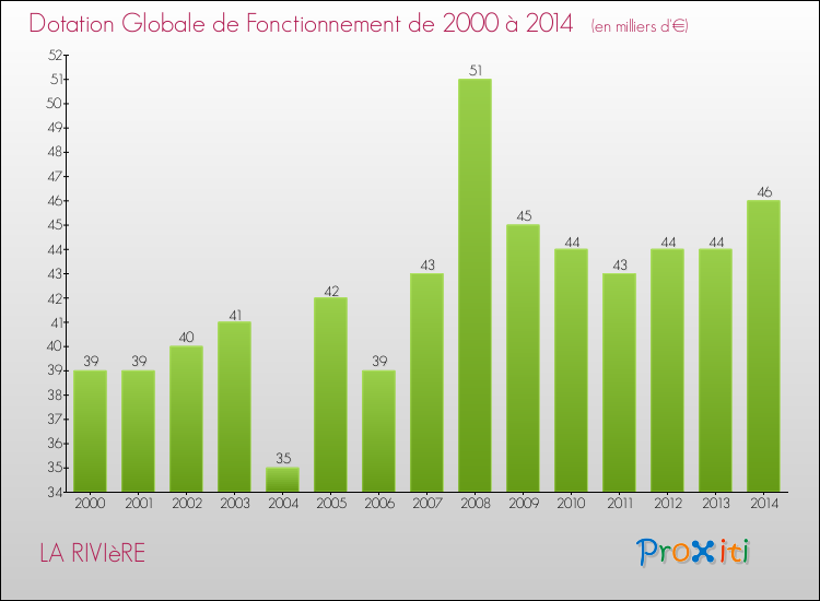 Evolution du montant de la Dotation Globale de Fonctionnement pour la commune de LA RIVIèRE de 2000 à 2014 Evolution du montant de la Dotation Globale de Fonctionnement pour LA RIVIèRE de 2000 à 2014